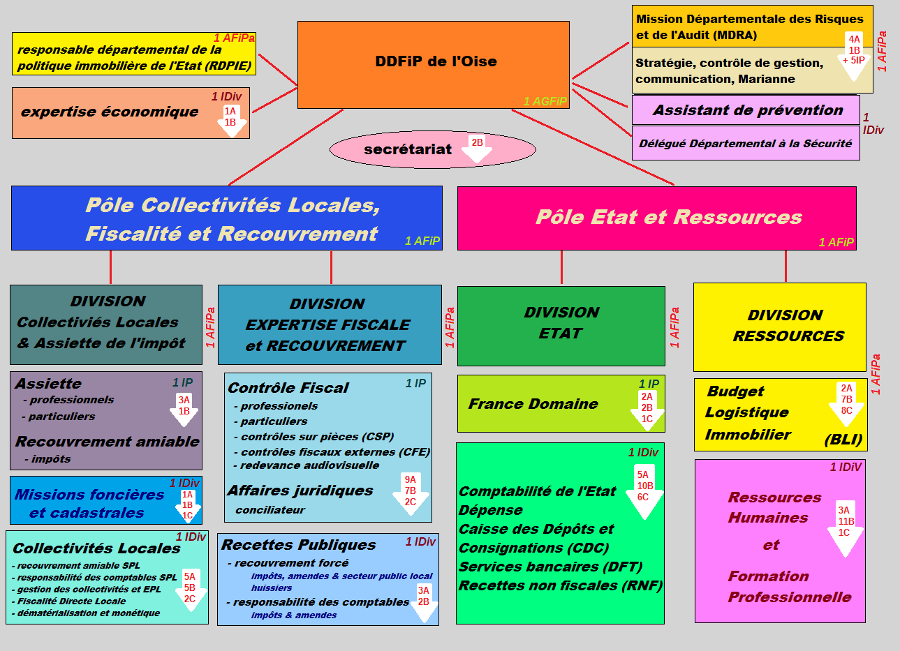 Organigramme Dgfip